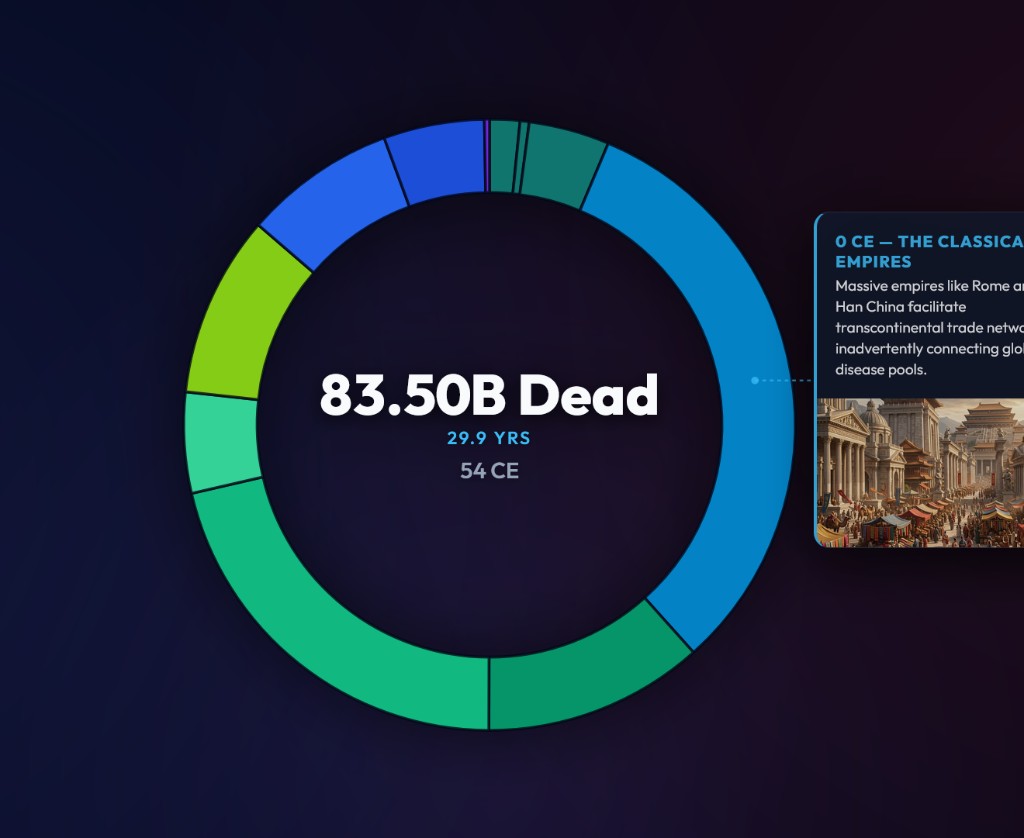 Donut timeline of cumulative historical deaths with era callout