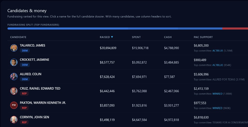 Candidates and money dashboard with fundraising ranked by state