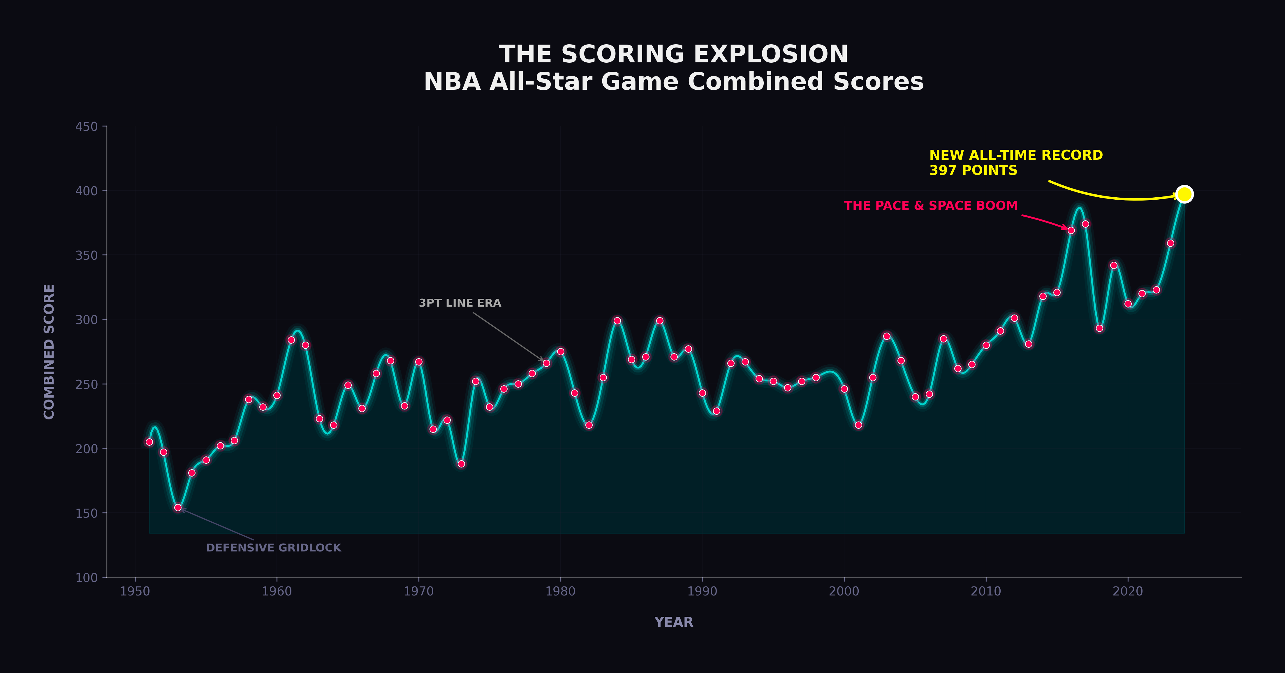 NBA All-Star Game statistics visualization