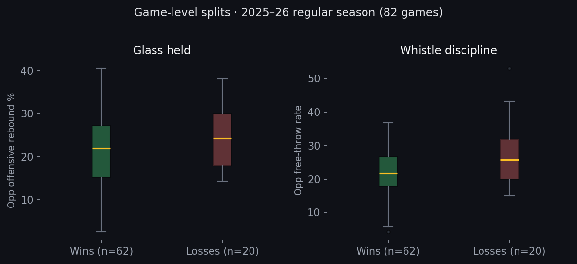 Box plots of opponent ORB% and FT rate in wins vs losses