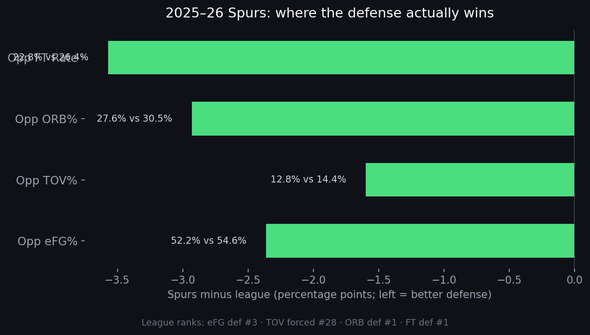 Spurs defensive four-factor deltas vs league average